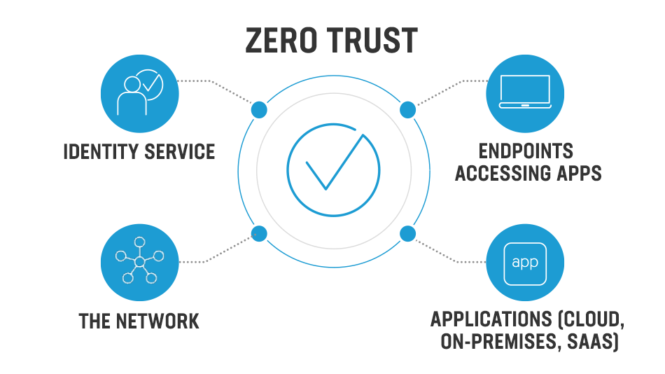 Implementing Zero Trust for Cincinnati Businesses